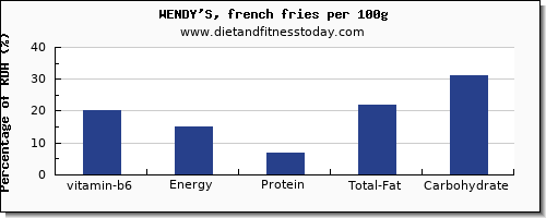 vitamin b6 and nutrition facts in wendys per 100g